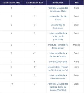 Ranking De Las Mejores Universidades De México 2022 – EducaLT