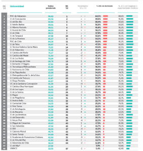 Ranking De Académicos En Universidades Chilenas 2024 – EducaLT